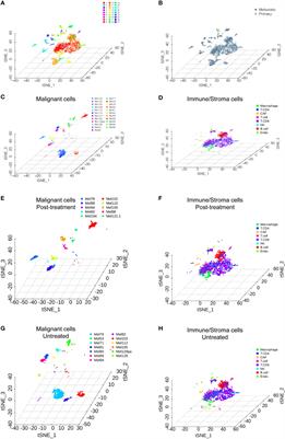 Frontiers Single Cell Rna Analysis To Identify Five Cytokines